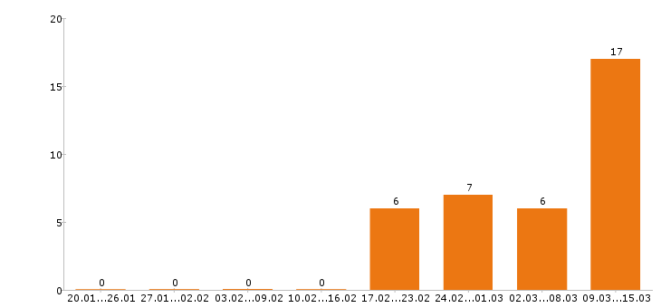 Работа кондитер в Ижевске - Число вакансий в Ижевске по специальности кондитер за 2 месяца