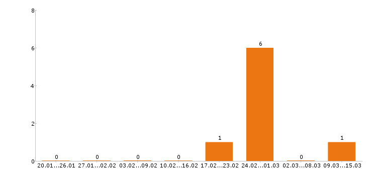 Работа контент менеджер в Ижевске - Число вакансий в Ижевске по специальности контент менеджер за 2 месяца