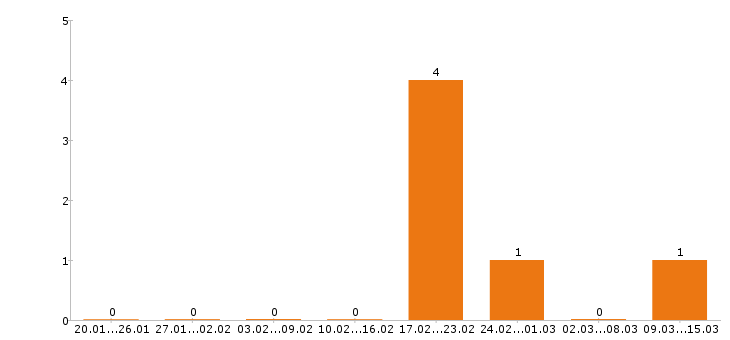 Работа косметолог в Ижевске - Число вакансий в Ижевске по специальности косметолог за 2 месяца