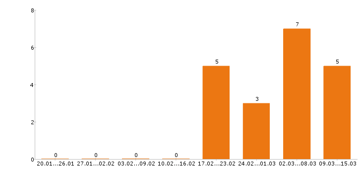 Работа курьер в Ижевске - Число вакансий в Ижевске по специальности курьер за 2 месяца