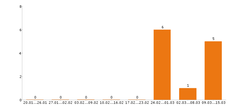 Работа лаборант в Ижевске - Число вакансий в Ижевске по специальности лаборант за 2 месяца