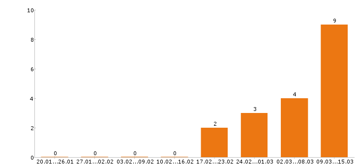 Работа логист в Ижевске - Число вакансий в Ижевске по специальности логист за 2 месяца