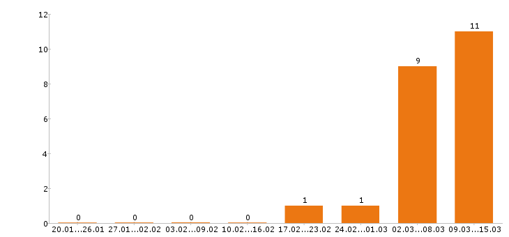 Работа маляр в Ижевске - Число вакансий в Ижевске по специальности маляр за 2 месяца