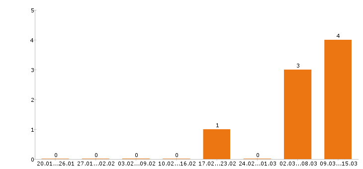 Работа маляр штукатур в Ижевске - Число вакансий в Ижевске по специальности маляр штукатур за 2 месяца
