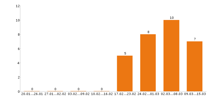 Работа маркетолог в Ижевске - Число вакансий в Ижевске по специальности маркетолог за 2 месяца