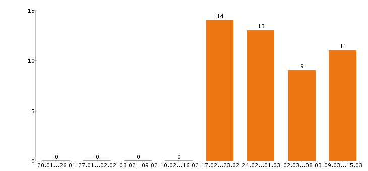 Работа менеджер по персоналу в Ижевске - Число вакансий в Ижевске по специальности менеджер по персоналу за 2 месяца