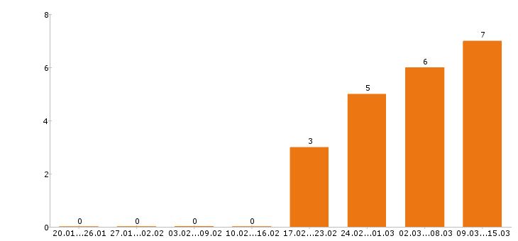 Работа механик в Ижевске - Число вакансий в Ижевске по специальности механик за 2 месяца