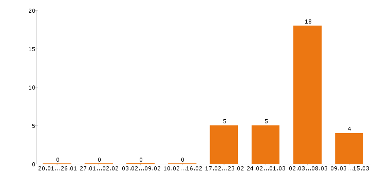 Работа монтажник в Ижевске - Число вакансий в Ижевске по специальности монтажник за 2 месяца