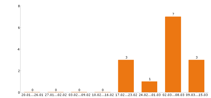 Работа начальник производства в Ижевске - Число вакансий в Ижевске по специальности начальник производства за 2 месяца