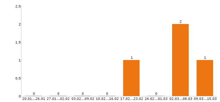 Работа няня в Ижевске - Число вакансий в Ижевске по специальности няня за 2 месяца