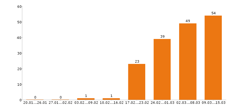 Работа оператор в Ижевске - Число вакансий в Ижевске по специальности оператор за 2 месяца