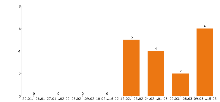 Работа официант в Ижевске - Число вакансий в Ижевске по специальности официант за 2 месяца