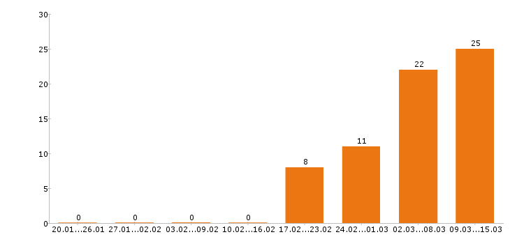 Работа повар в Ижевске - Число вакансий в Ижевске по специальности повар за 2 месяца