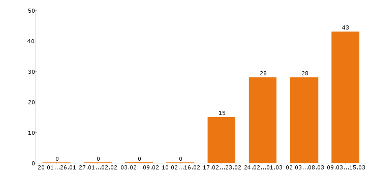 Работа программист в Ижевске - Число вакансий в Ижевске по специальности программист за 2 месяца