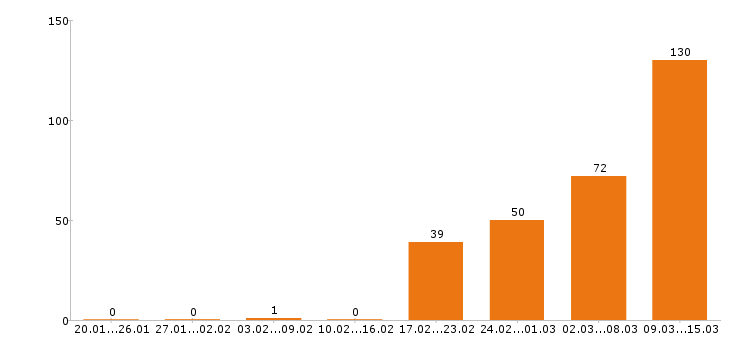 Работа продавец в Ижевске - Число вакансий в Ижевске по специальности продавец за 2 месяца