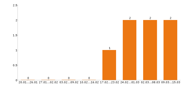 Работа промоутер в Ижевске - Число вакансий в Ижевске по специальности промоутер за 2 месяца