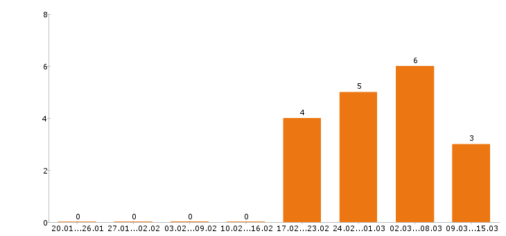 Работа прораб в Ижевске - Число вакансий в Ижевске по специальности прораб за 2 месяца