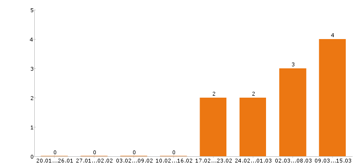 Работа психолог в Ижевске - Число вакансий в Ижевске по специальности психолог за 2 месяца