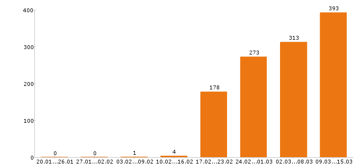 Работа разнорабочий в Ижевске - Число вакансий в Ижевске по специальности разнорабочий за 2 месяца