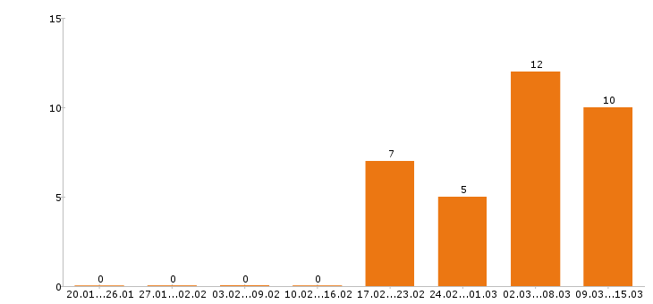 Работа сварщик в Ижевске - Число вакансий в Ижевске по специальности сварщик за 2 месяца