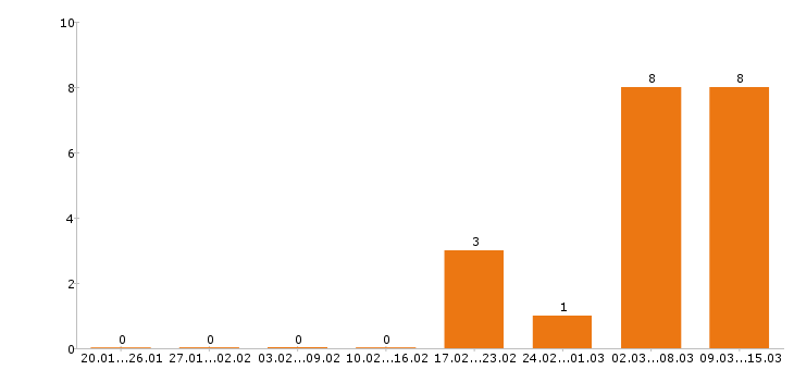 Работа секретарь в Ижевске - Число вакансий в Ижевске по специальности секретарь за 2 месяца