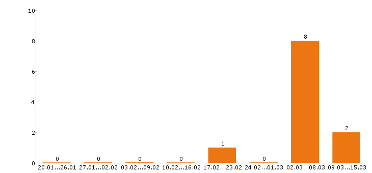 Работа системный администратор в Ижевске - Число вакансий в Ижевске по специальности системный администратор за 2 месяца