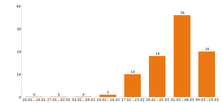 Работа слесарь в Ижевске - Число вакансий в Ижевске по специальности слесарь за 2 месяца