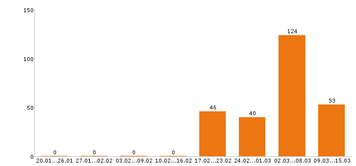 Работа сторож в Ижевске - Число вакансий в Ижевске по специальности сторож за 2 месяца