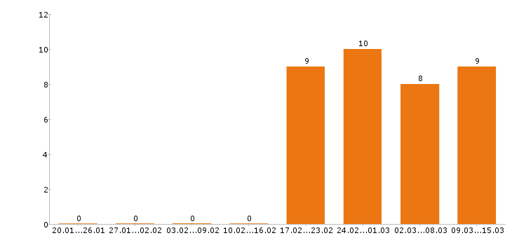 Работа стропальщик в Ижевске - Число вакансий в Ижевске по специальности стропальщик за 2 месяца