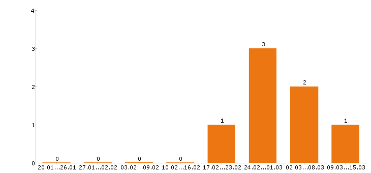 Работа супервайзер в Ижевске - Число вакансий в Ижевске по специальности супервайзер за 2 месяца