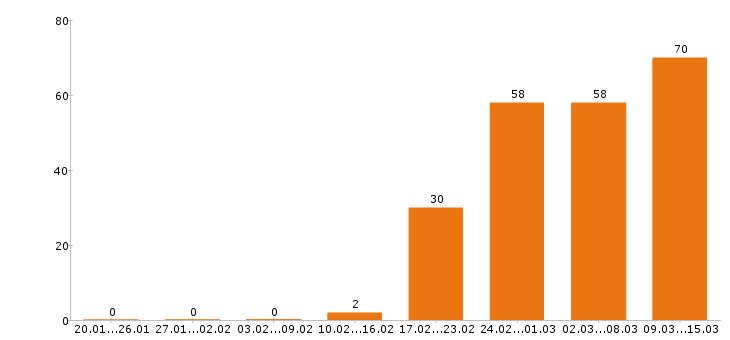 Работа технолог в Ижевске - Число вакансий в Ижевске по специальности технолог за 2 месяца