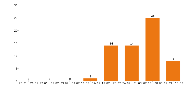 Работа токарь в Ижевске - Число вакансий в Ижевске по специальности токарь за 2 месяца