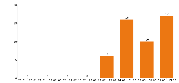 Работа торговый представитель в Ижевске - Число вакансий в Ижевске по специальности торговый представитель за 2 месяца