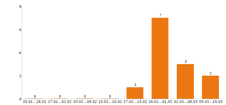 Работа тракторист в Ижевске - Число вакансий в Ижевске по специальности тракторист за 2 месяца