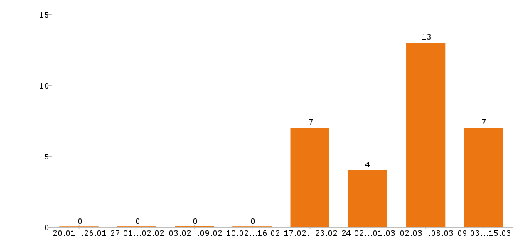 Работа уборщица в Ижевске - Число вакансий в Ижевске по специальности уборщица за 2 месяца
