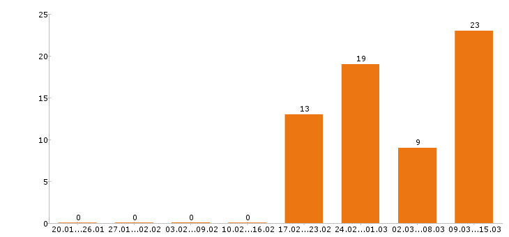 Работа упаковщик в Ижевске - Число вакансий в Ижевске по специальности упаковщик за 2 месяца