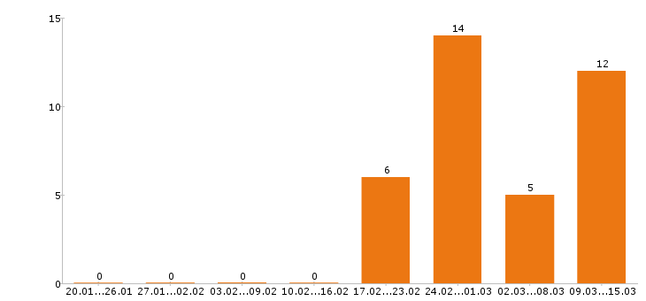 Работа упаковщица в Ижевске - Число вакансий в Ижевске по специальности упаковщица за 2 месяца