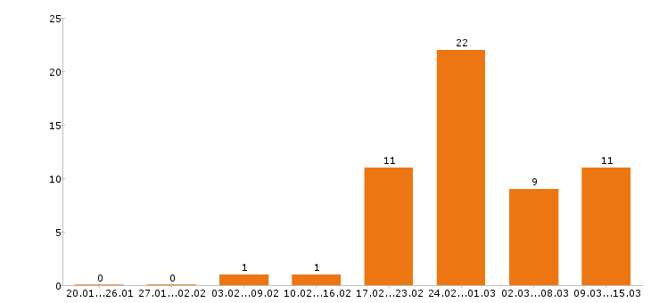 Работа управляющий в Ижевске - Число вакансий в Ижевске по специальности управляющий за 2 месяца
