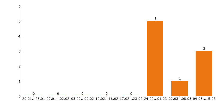 Работа фасовщица в Ижевске - Число вакансий в Ижевске по специальности фасовщица за 2 месяца