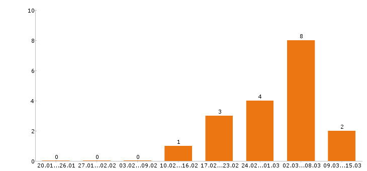 Работа фрезеровщик в Ижевске - Число вакансий в Ижевске по специальности фрезеровщик за 2 месяца