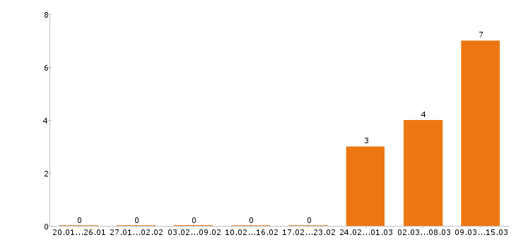 Работа швея в Ижевске - Число вакансий в Ижевске по специальности швея за 2 месяца