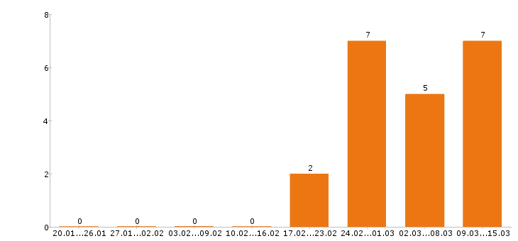 Работа экспедитор в Ижевске - Число вакансий в Ижевске по специальности экспедитор за 2 месяца