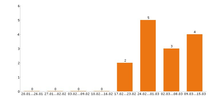 Работа электрик в Ижевске - Число вакансий в Ижевске по специальности электрик за 2 месяца