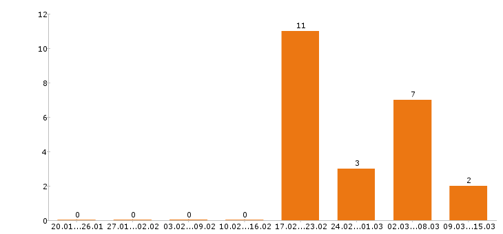 Работа электромонтажник в Ижевске - Число вакансий в Ижевске по специальности электромонтажник за 2 месяца