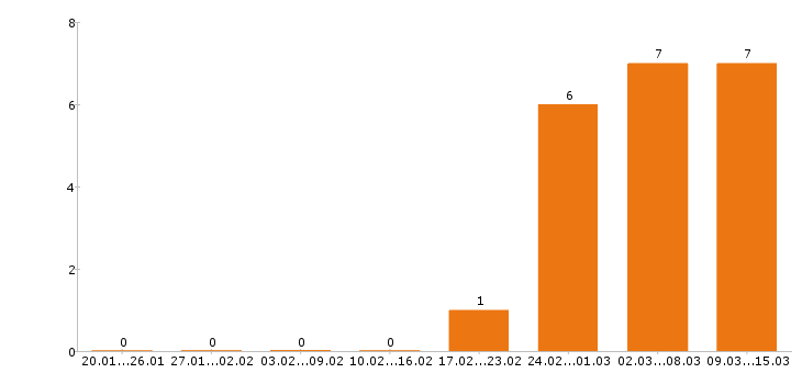 Работа автослесарь в Иркутске - Число вакансий в Иркутске по специальности автослесарь за 2 месяца