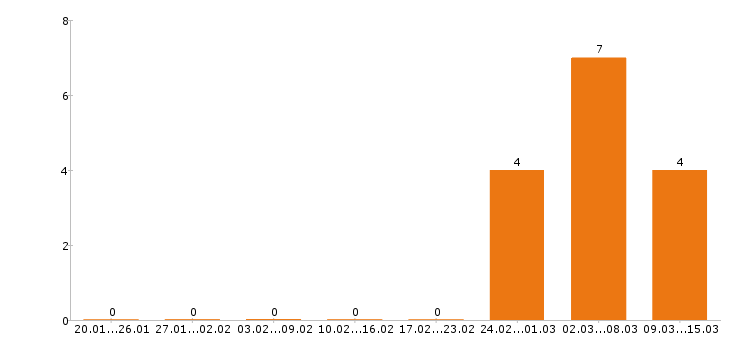 Работа автоэлектрик в Иркутске - Число вакансий в Иркутске по специальности автоэлектрик за 2 месяца