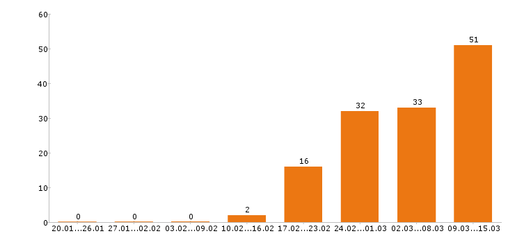 Работа администратор в Иркутске - Число вакансий в Иркутске по специальности администратор за 2 месяца