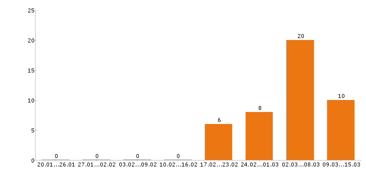Работа аналитик в Иркутске - Число вакансий в Иркутске по специальности аналитик за 2 месяца