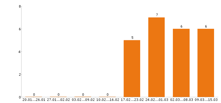 Работа бармен в Иркутске - Число вакансий в Иркутске по специальности бармен за 2 месяца
