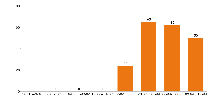 Работа бухгалтер в Иркутске - Число вакансий в Иркутске по специальности бухгалтер за 2 месяца